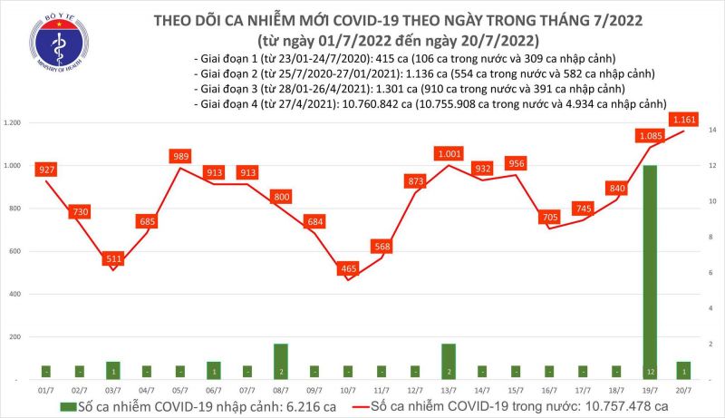 Biểu đồ số ca mắc Covid-19 tại Việt Nam đến ngày 20/07
