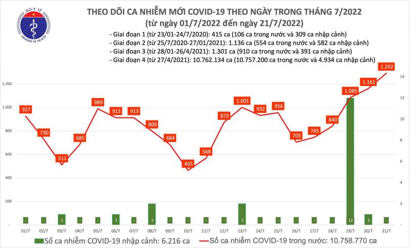 Biểu đồ số ca mắc mới Covid-19 tại Việt Nam trong tháng 07/2022
