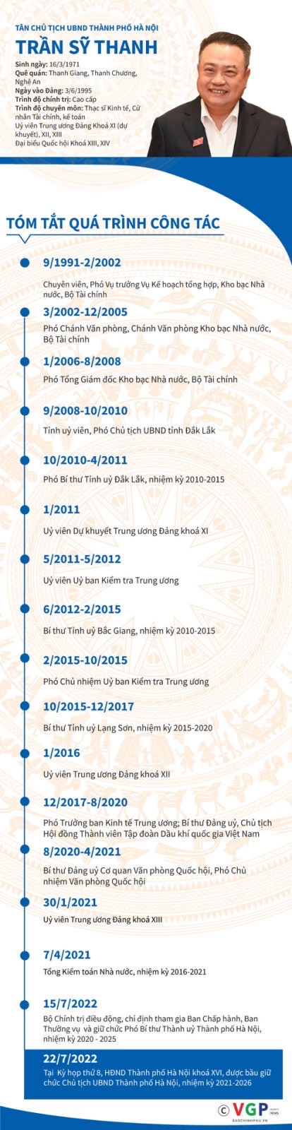Tiểu sử tân Chủ tịch UBND TP. Hà Nội Trần Sỹ Thanh - Infografic: VGP/Dương Tuấn