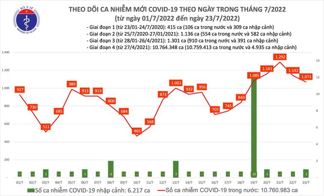Biểu đồ số ca Covid-19 tại Việt Nam đến ngày 23/07