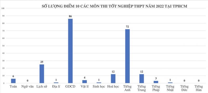 Số lượng thí sinh đạt điểm 10 kỳ thi tốt nghiệp THPT năm 2022 tại TP. Hồ Chí Minh