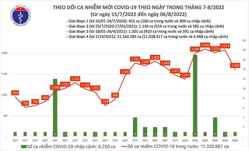Biểu đồ số ca COVID-19 tại Việt Nam