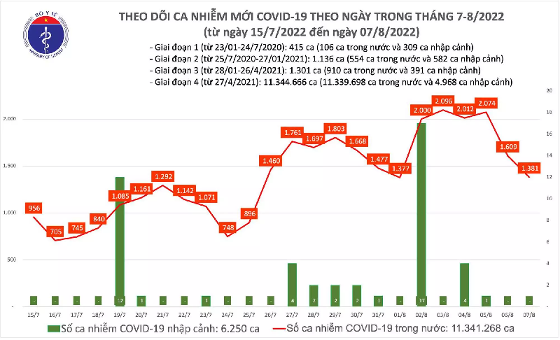 Biểu đồ số ca COVID-19 tại Việt Nam thời gian qua