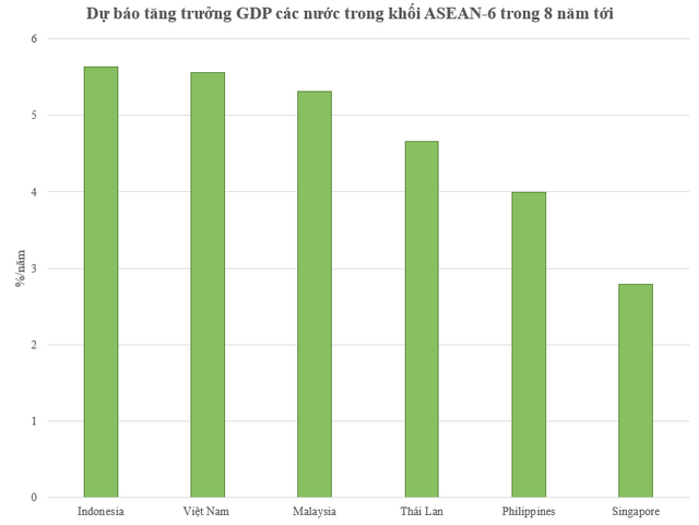 Dự báo tăng trưởng GDP các nước trong khối ASEAN-6 trong 8 năm tới. Nguồn: Harvard Growth Lab. Ảnh báo Tổ quốc