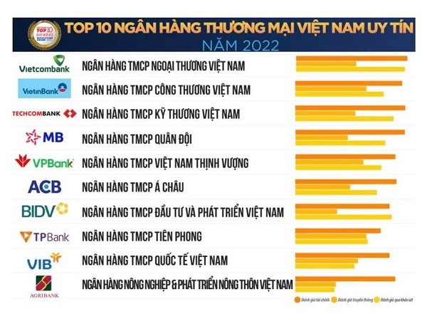 Bảng xếp hạng Top 10 ngân hàng uy tín năm 2022