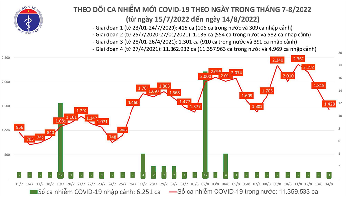 Biểu đồ số ca mắc COVID-19 tại Việt Nam trong thời gian gần đây