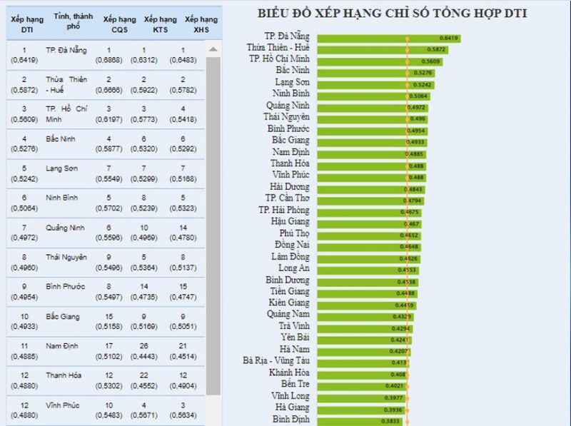 Vĩnh Phúc đứng thứ 12 trong 63 tỉnh thành về chuyển đổi số năm 2021