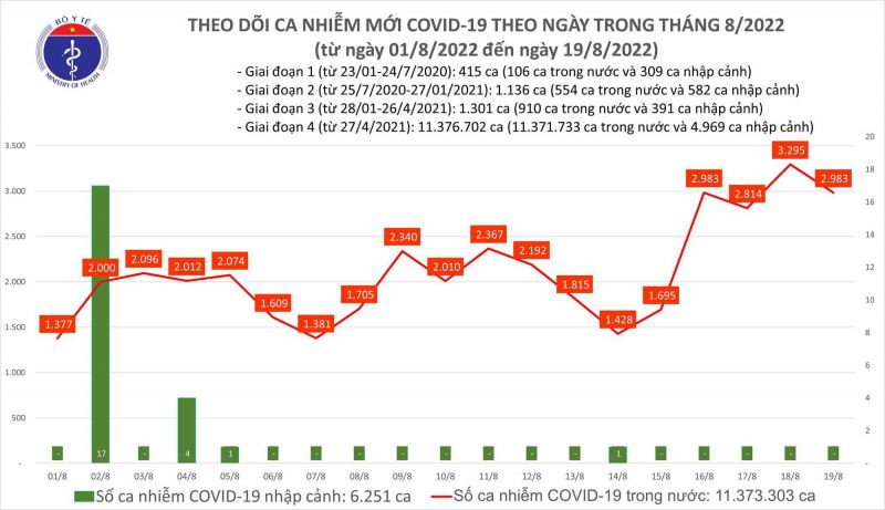 Biểu đồ số ca mắc Covid-19 tại Việt Nam thời gian qua