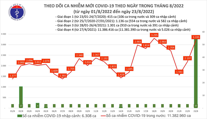 Biểu đồ ca mắc COVID-19 tại Việt Nam thời gian gần đây