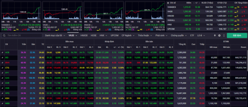 Kết thúc phiên giao dịch ngày 23/08, VN-Index tăng 10,38 điểm (+0,82%) lên 1.270,81 điểm