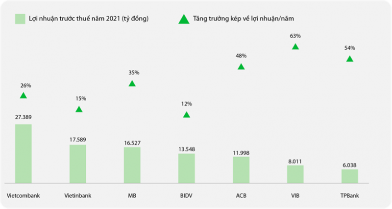 Biểu đồ: Lợi nhuận trước thuế năm 2021 và tăng trưởng lợi nhuận kép giai đoạn 2016-2021 Nguồn: Fiinpro, Báo cáo tài chính các ngân hàng