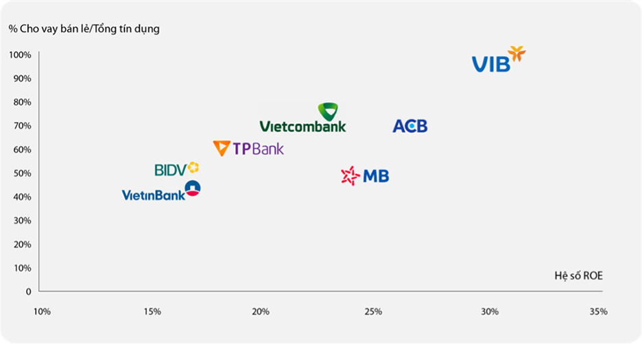 Biểu đồ: 4 quý gần nhất và Tỷ lệ cho vay bán lẻ trong tổng tín dụng tính đến cuối năm 2021 Nguồn: Fiinpro, Báo cáo tài chính các ngân hàng