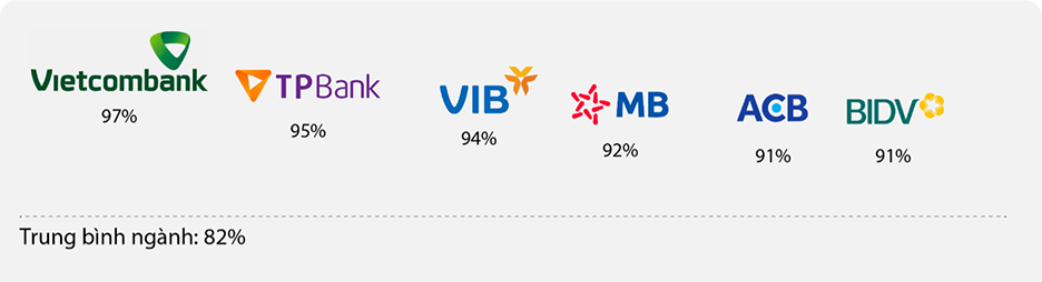 Biểu đồ: Tỷ lệ giao dịch qua ngân hàng số trên tổng số giao dịch Nguồn: Tổng hợp từ thông cáo báo chí của các ngân hàng