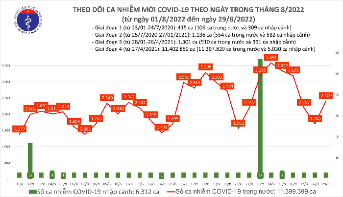 Biểu đồ số ca mắc COVID-19 tại Việt Nam thời gian gần đây