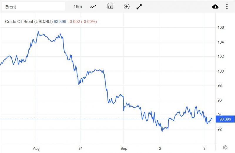 Diễn biến giá dầu Brent trên thị trường thế giới rạng sáng 04/09, theo giờ Việt Nam