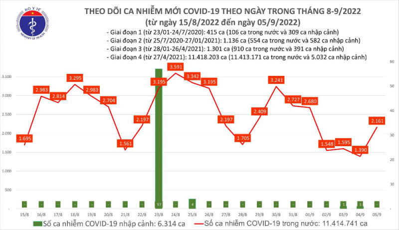 Biểu đồ số ca mắc COVID-19 tại Việt Nam thời gian qua.