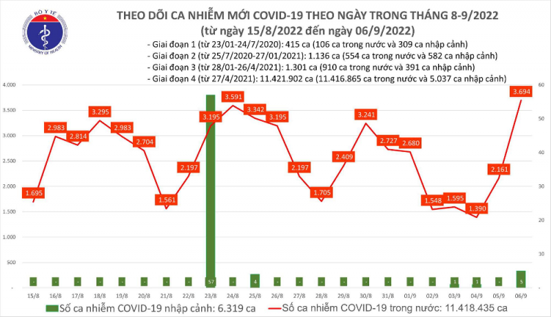 Biểu đồ số ca mắc COVID-19 tại Việt Nam trong thời gian qua