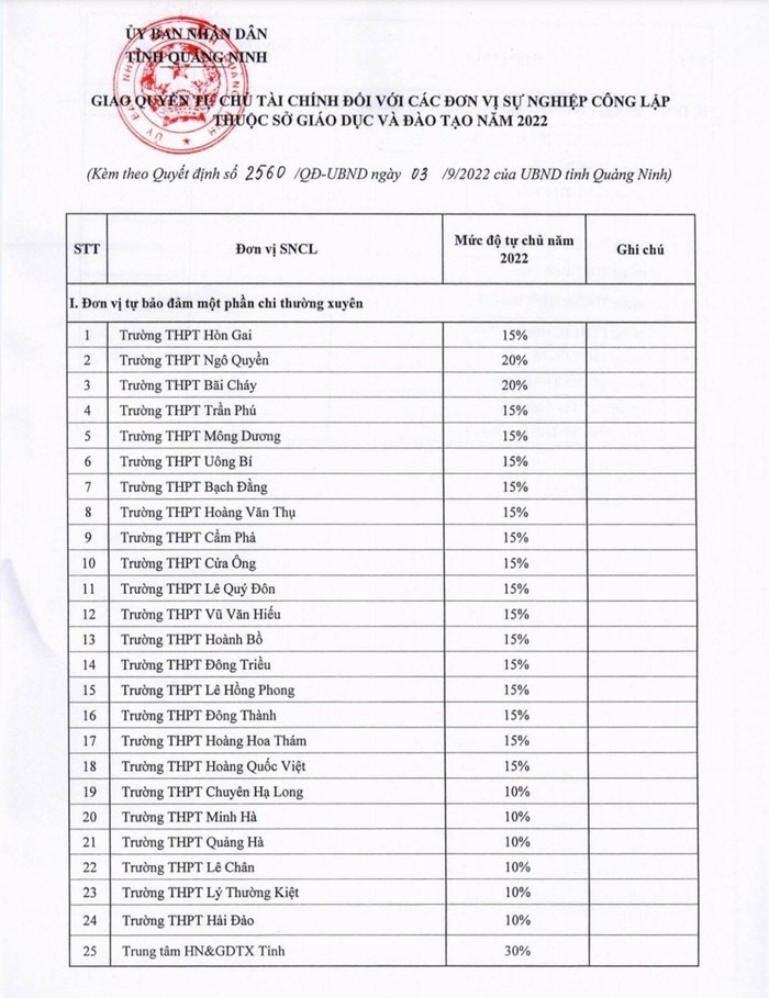 Danh sách 25 đơn vị giáo dục công lập tự đảm bảo một phần chi thường xuyên năm 2022 của tỉnh Quảng Ninh