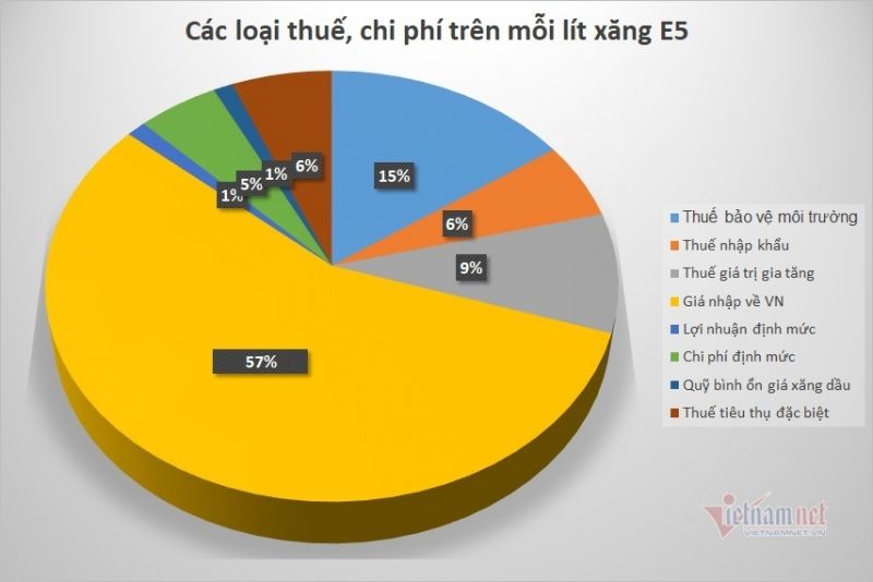Thuế và phí vẫn chiếm 35% giá thành mỗi lít xăng