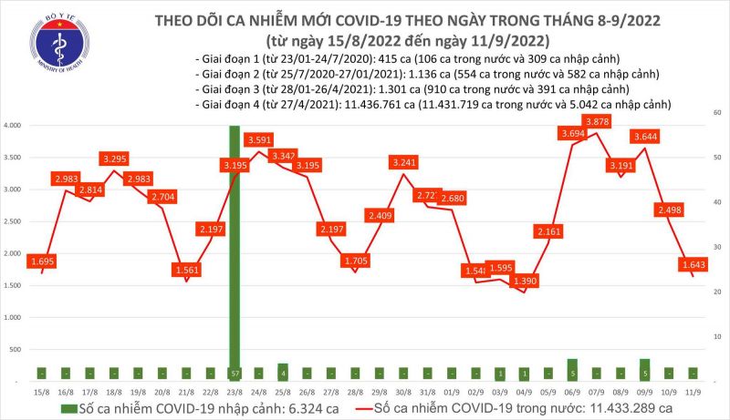 Biểu đồ ca mắc COVID-19 tại nước ta thời gian gần đây