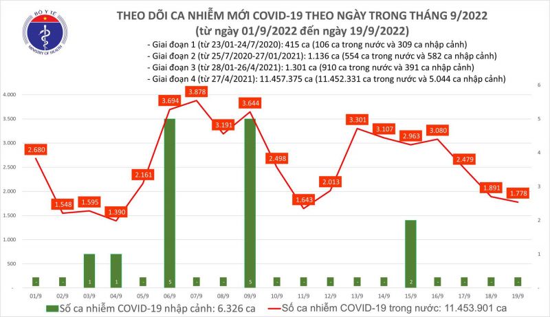 Biểu đồ số ca mắc mới Covid-19 tại Việt Nam thời gian qua