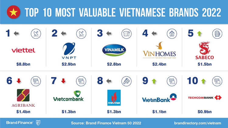 Top 10 thương hiệu giá trị nhất Việt Nam 2022