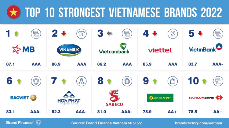Top 50 thương hiệu mạnh nhất Việt Nam 2022