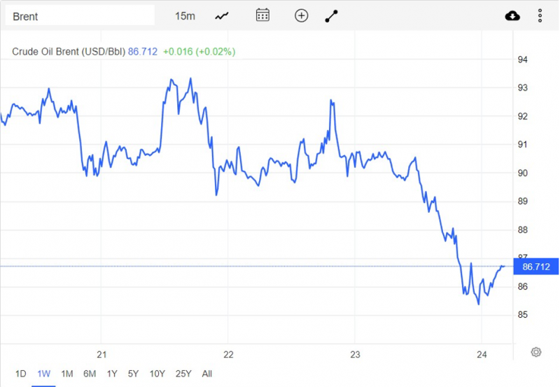 Diễn biến giá dầu Brent trên thị trường thế giới vào sáng 25/09, theo giờ Việt Nam