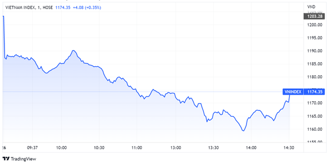 VN-Index có nhịp hồi quan trọng về cuối phiên. Đồ thị: TradingView.