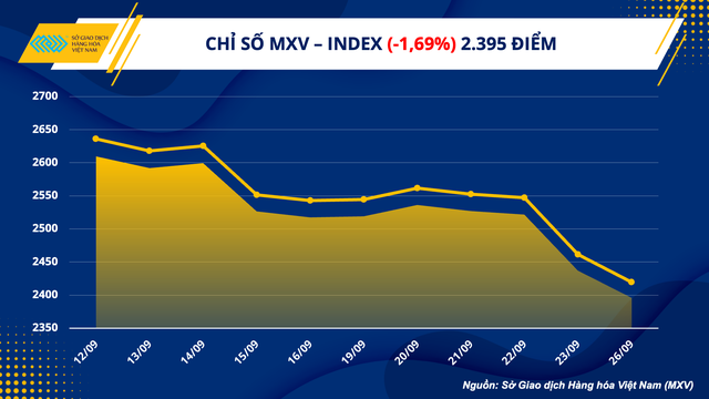 Chỉ số MXV-Index giảm sâu 1,69% xuống 2.395 điểm