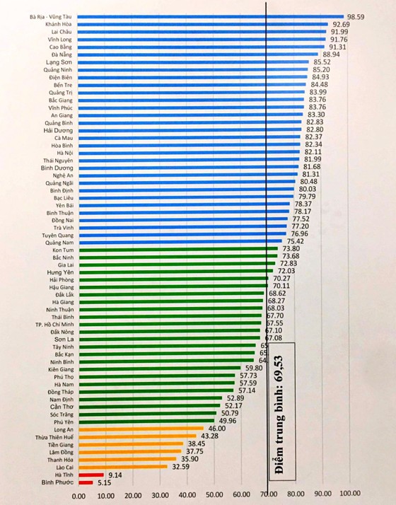 Bảng xếp hạng chỉ số POBI 2021 của 63 tỉnh, thành trong cả nước