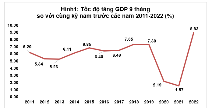 Tăng trưởng GDP 09 tháng qua các năm