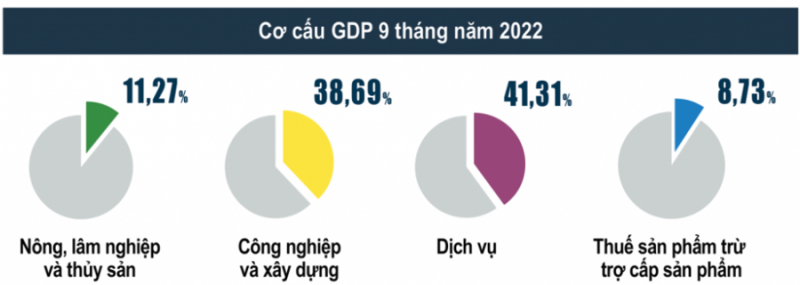GDP quý III/2022 tăng hơn 13% so với cùng kỳ