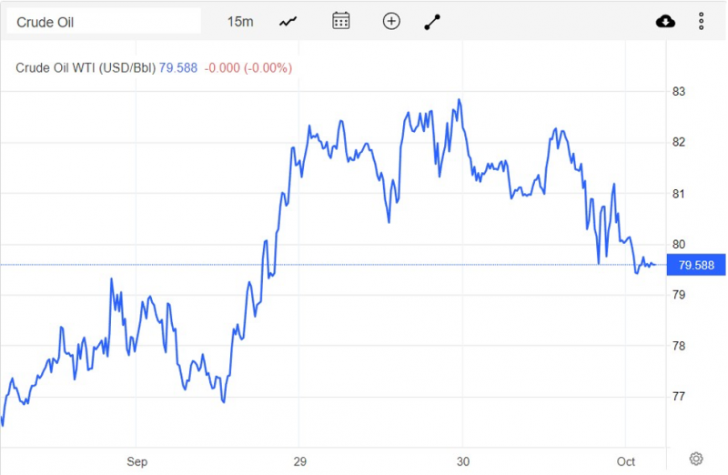 Giá dầu WTI trên thị trường thế giới vào sáng 3/10 (theo giờ Việt Nam)