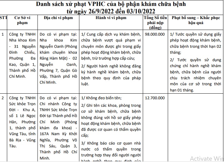 Nha khoa Kim đứng đầu danh sách xử phạt vi phạm hành chính của Thanh tra Sở Y tế TP. Hồ Chí Minh
