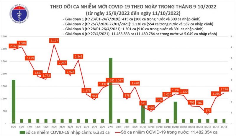 iểu đồ sô ca mắc COVID-19 tại Việt Nam thời gian gần đây