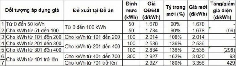 Biểu giá điện 5 bậc với mức giá điện thấp nhất là sẽ 1.678 đồng/kWh và mức giá cao nhất là 3.356 đồng/kWh.