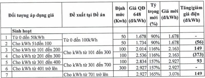 Mức giá cao nhất cho phương án giá điện 4 bậc là 3.076 đồng/kWh.