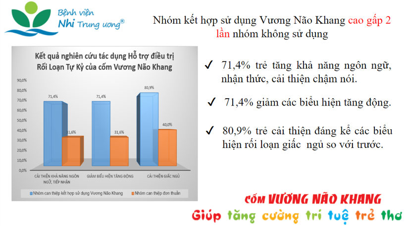 Nghiên cứu tại bệnh viện Nhi Trung ương chứng minh Vương Não Khang giúp trẻ nhanh biết nói, giảm tăng động, bớt tự kỷ