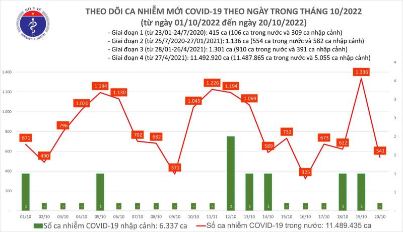 Biều đồ số ca mắc COVID-19 tại Việt Nam thời gian gần đây.