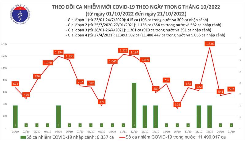Biểu đồ số ca mắc mới COVID-19 tại nước ta thời gian qua