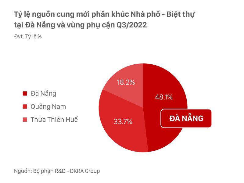 Trong Quý 3/2022, nguồn cung phân khúc căn hộ tập trung toàn bộ tại thị trường Đà Nẵng, sức cầu chung thị trường sơ cấp và thứ cấp cải thiện hơn so với cùng kỳ năm 2021.