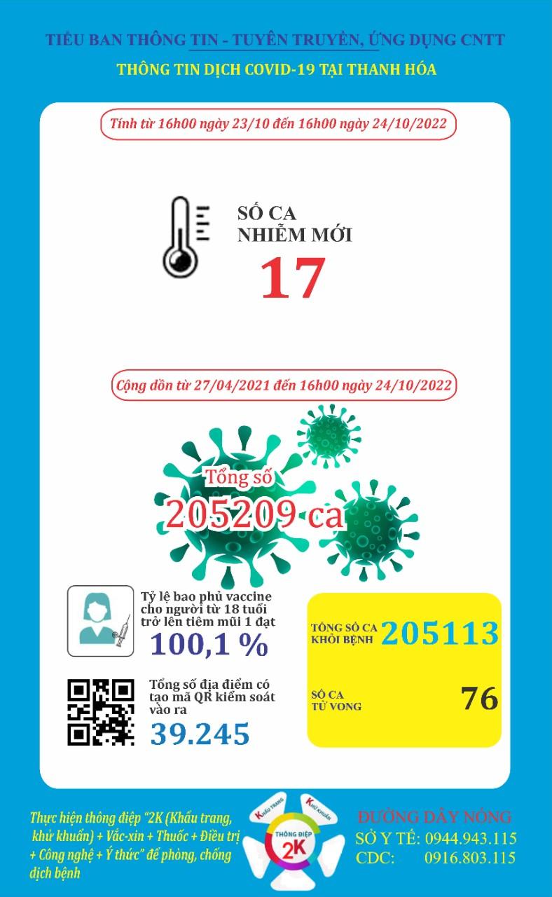 Ngày 24/10, Thanh Hóa ghi nhận 17 bệnh nhân mắc Covid-19