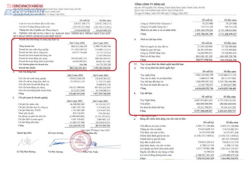 BCTC cuối quý I/2022, Tổng công ty Sông Đà có doanh thu thuần khoảng 883 tỷ đồng. Tuy nhiên, số nợ phải trả cuối quý I là khoảng 16.757 tỷ đồng, trong đó nợ vay ngắn hạn khoảng 4.610 tỷ đồng, dài hạn khoảng 5.197 tỷ đồng.