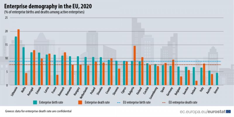 Litva và Bulgaria có tỷ lệ doanh nghiệp phá sản đứng đầu EU. Ảnh:bta.bg