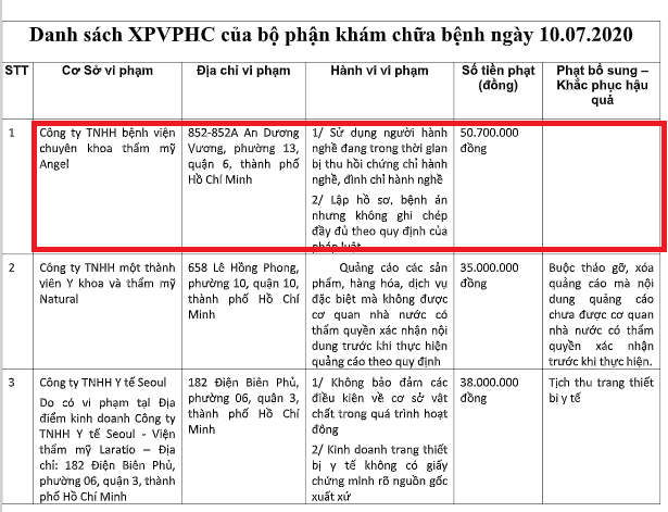 Thông tin xử phạt hồi tháng 7 năm 2020 của Bệnh viện Chuyên khoa Thẩm mỹ Angel (địa chỉ tại 852 - 852A An Dương Vương, Phường 13, Quận 6, TP HCM).