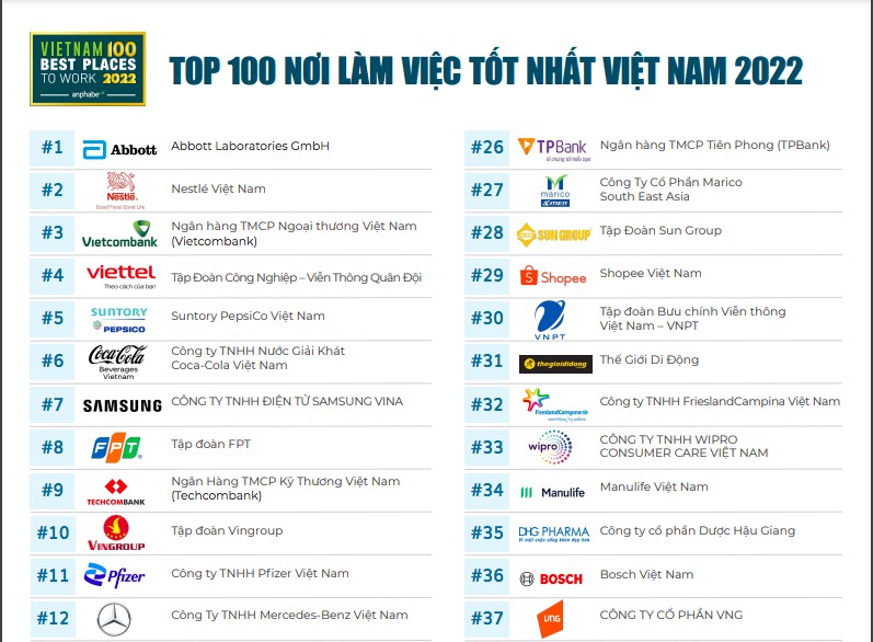 Top 10 nơi làm việc tốt nhất Việt Nam năm 2022 (theo Anphabe)