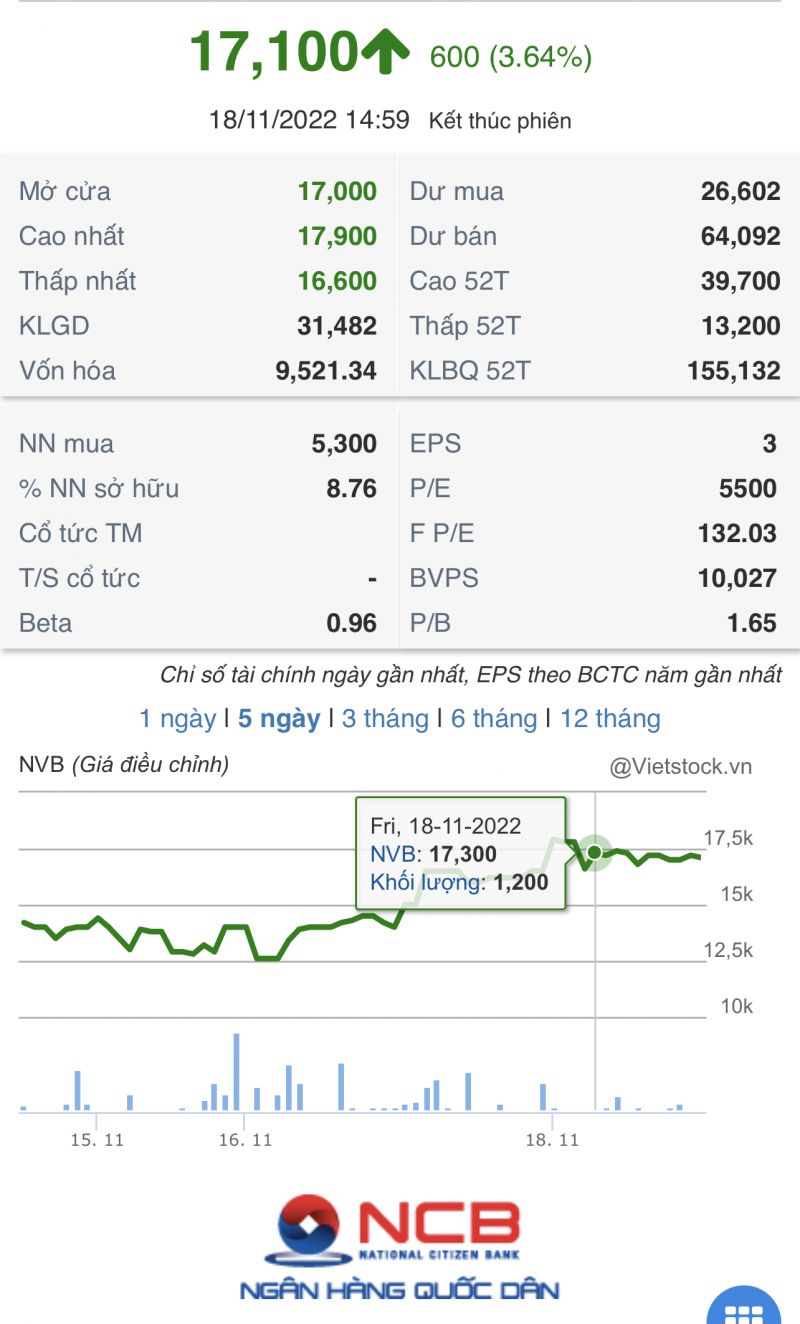Cổ phiếu Ngân hàng Quốc dân (NCB), tăng tới 22%, với 2 phiên đứng giá tham chiếu và 3 phiên tăng giá.