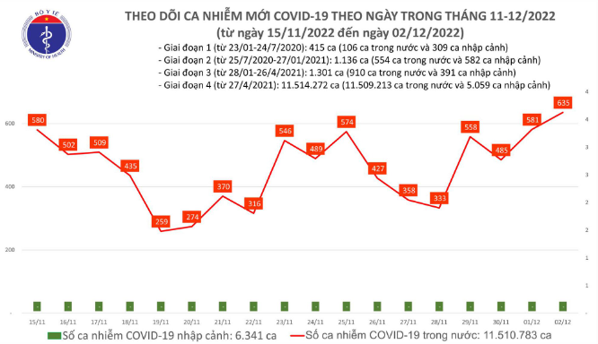 Biểu đồ số ca mắc COVID-19 tại VIệt Nam thời gian qua