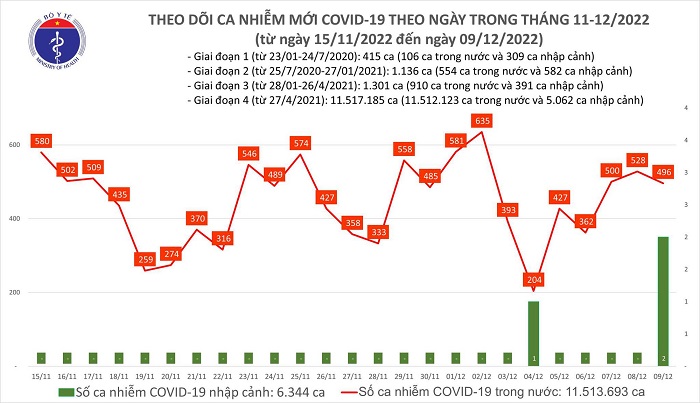 Biểu đồ số ca mắc COVID-19 tại Việt Nam thời gian qua